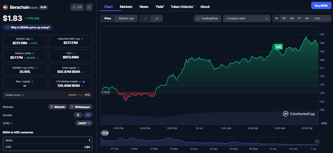 Berachain koers, CoinMarketCap
