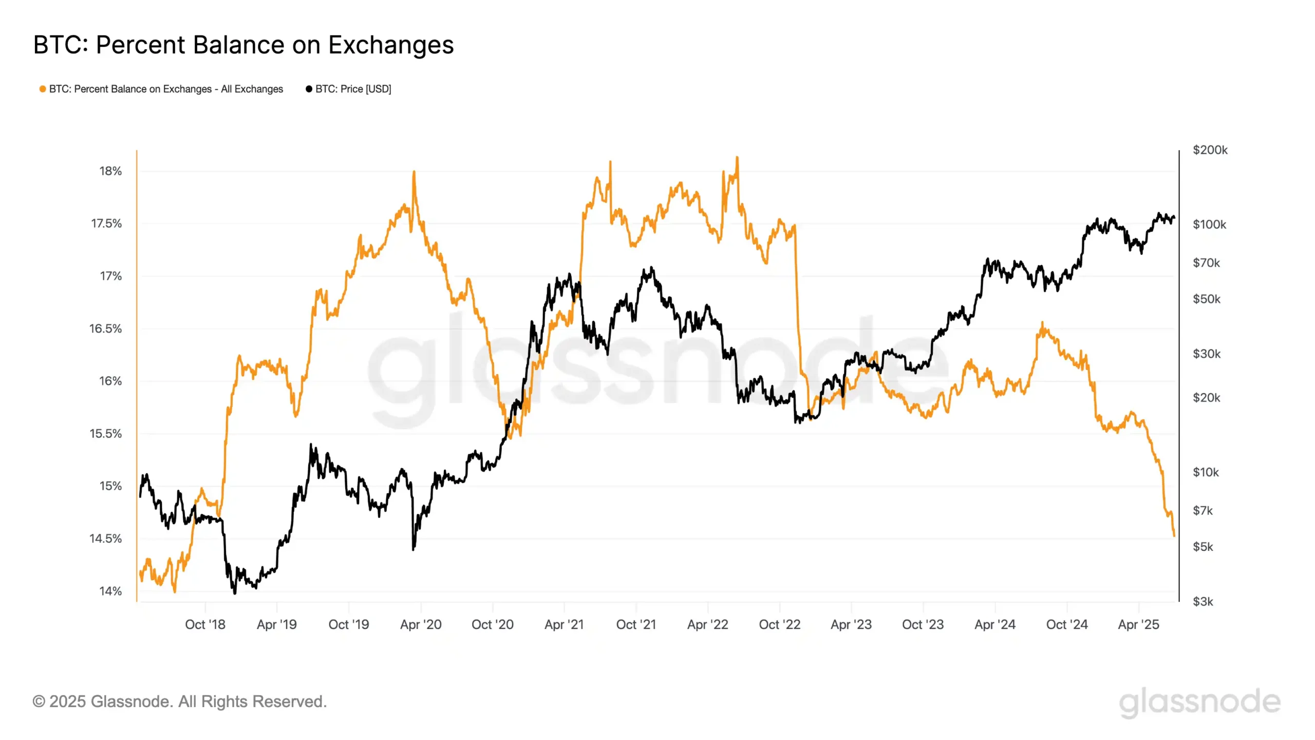 Bitcoin Balance on Exchanges. Source: Glassnode