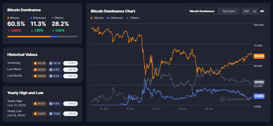 Bitcoin Dominance, CoinMarketCap