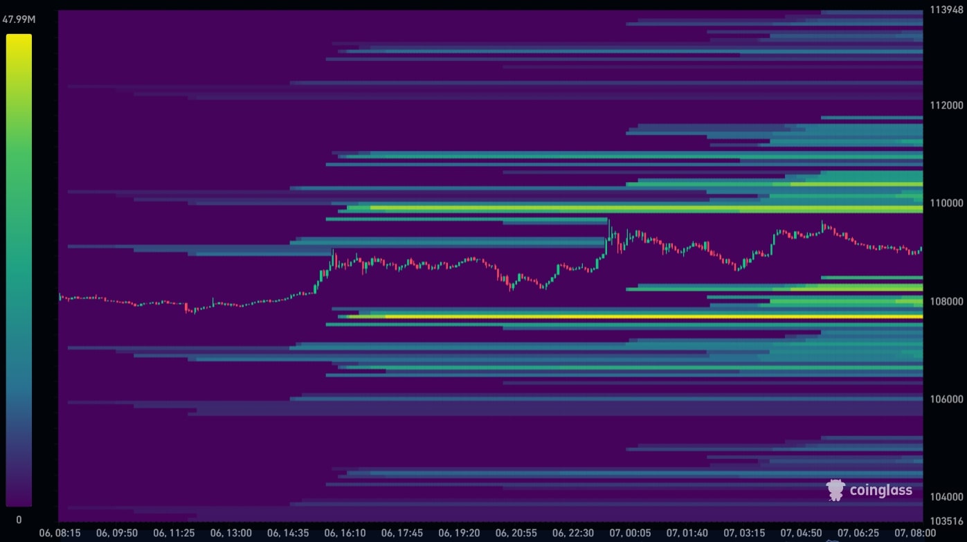 Bitcoin Liquidation Heatmap 07-07