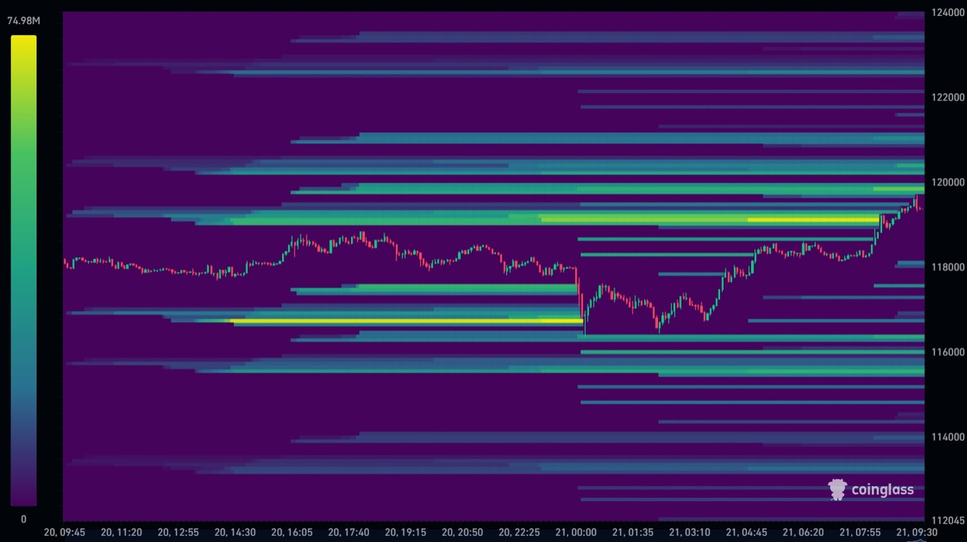 Bitcoin Liquidation Heatmap 21-07