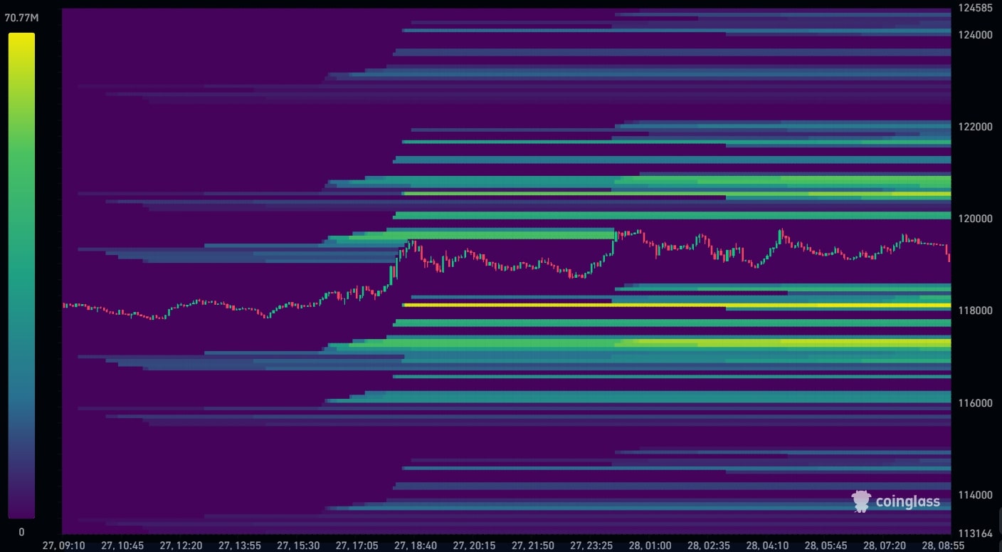 Bitcoin Liquidation Heatmap 28-07