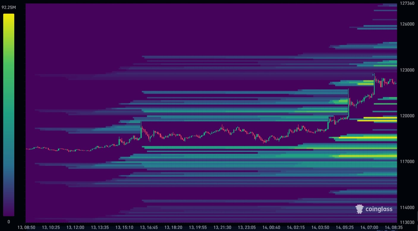 Bitcoin Liquidation Heatmap 14-07