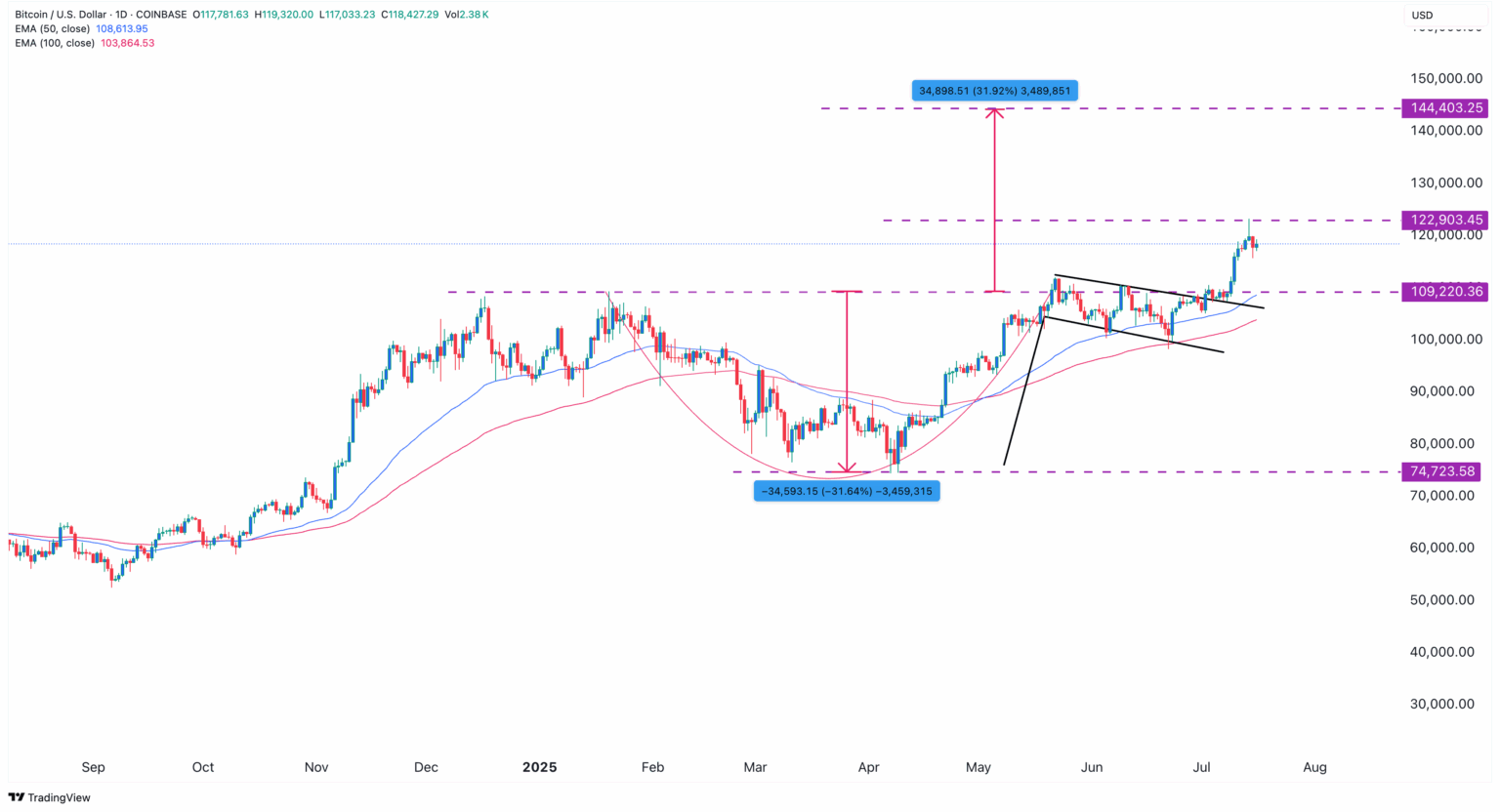 Bitcoin Price Chart