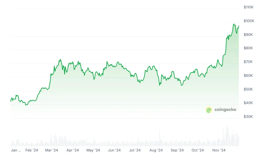 Overview Bitcoin data 2024 met halvering
