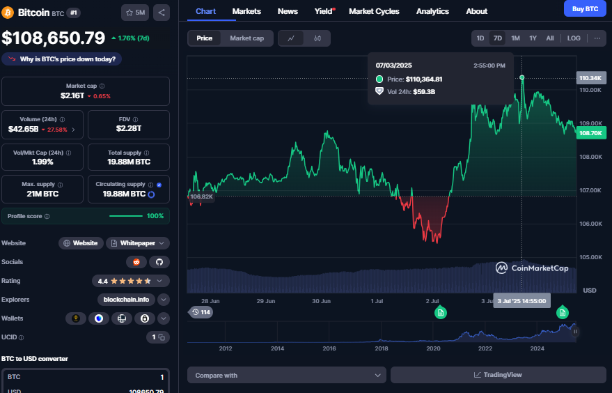 Bitcoin koers, CoinMarketCap