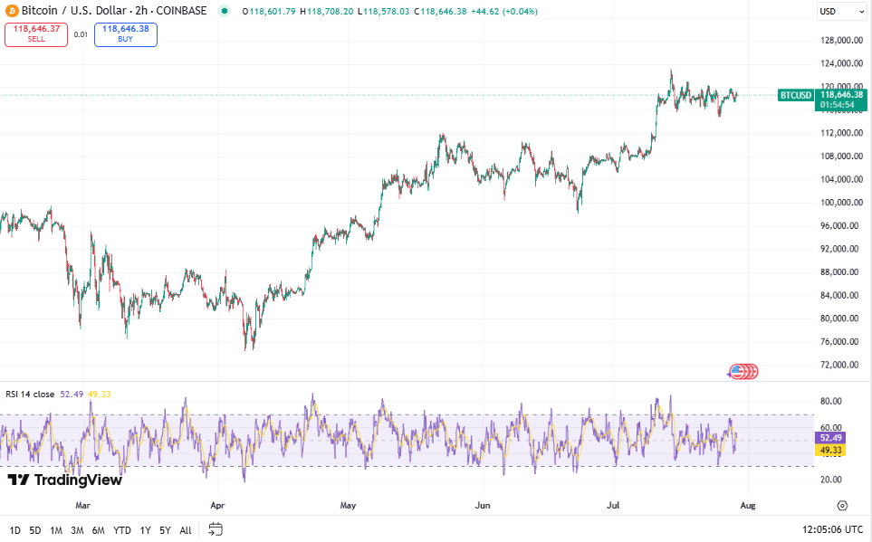 Bitcoin koers, TradingView
