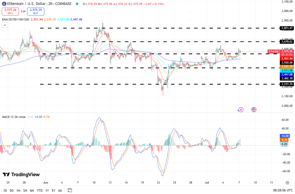Ethereum koers, TradingView
