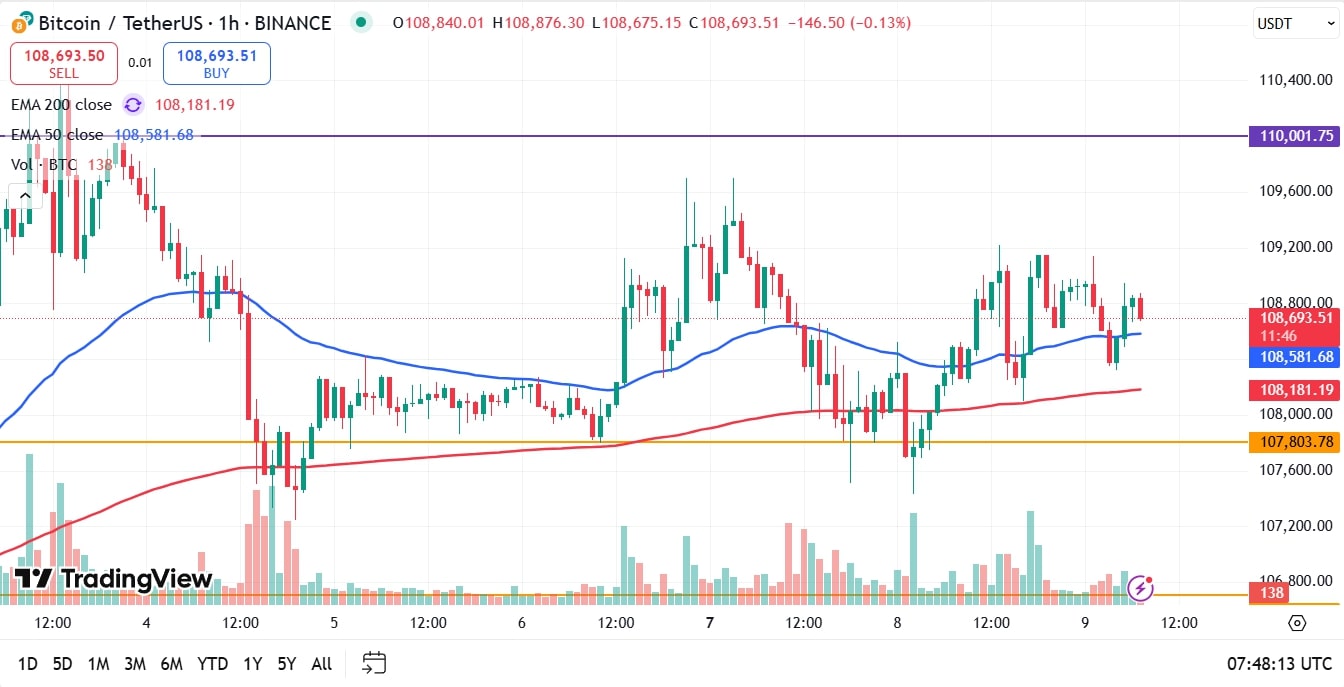 Bitcoin koers analyse 09-07