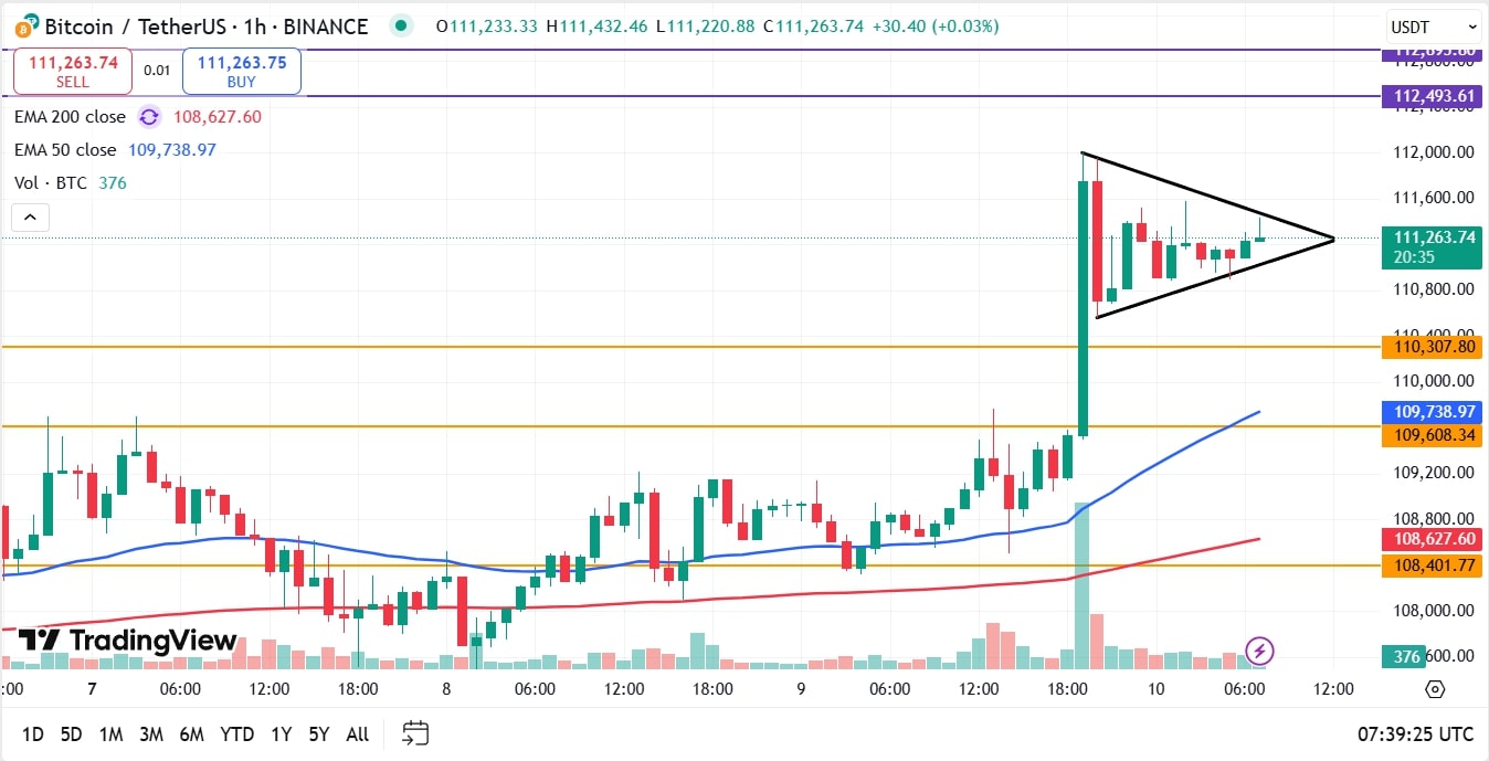 Bitcoin koers analyse