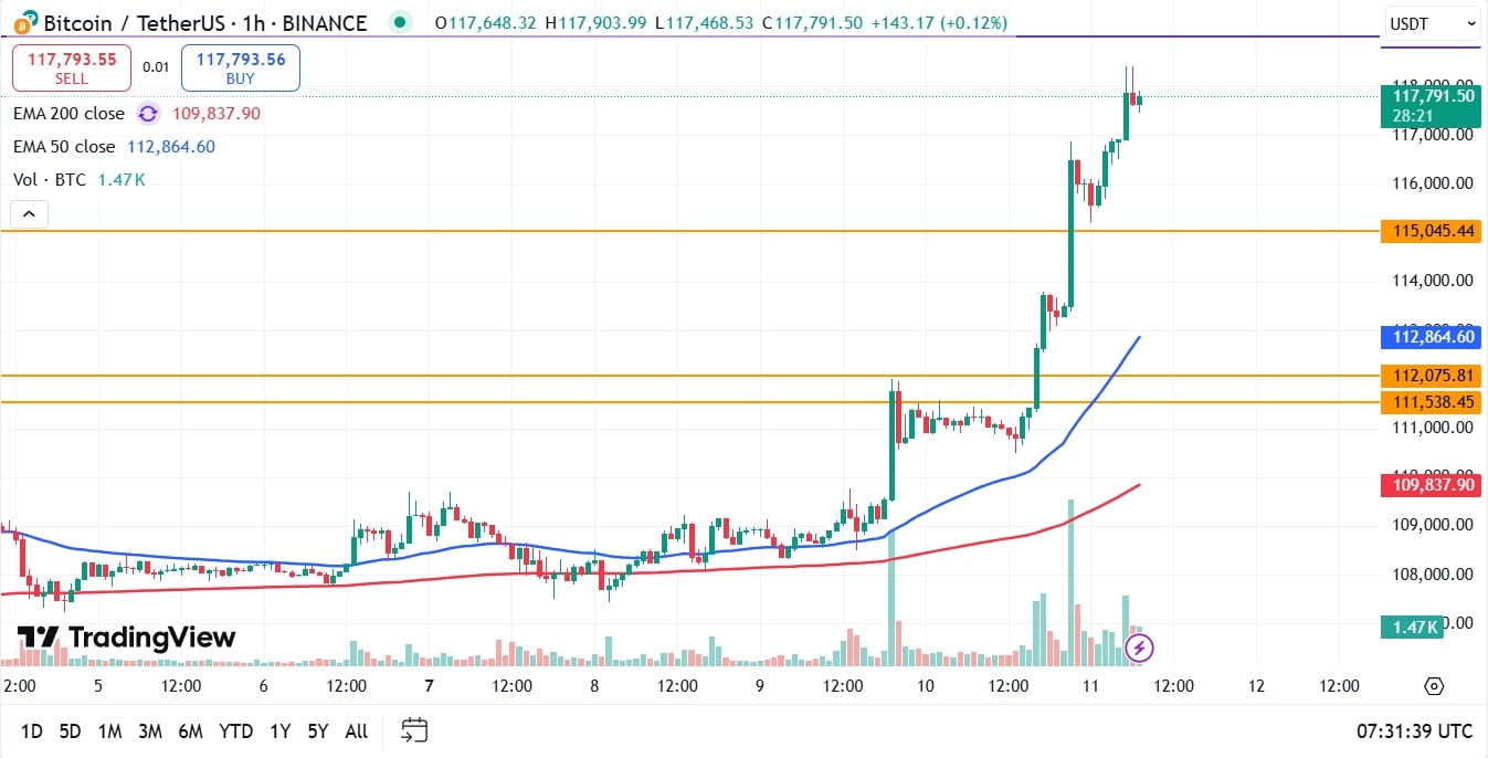 Bitcoin koers analyse 11-07