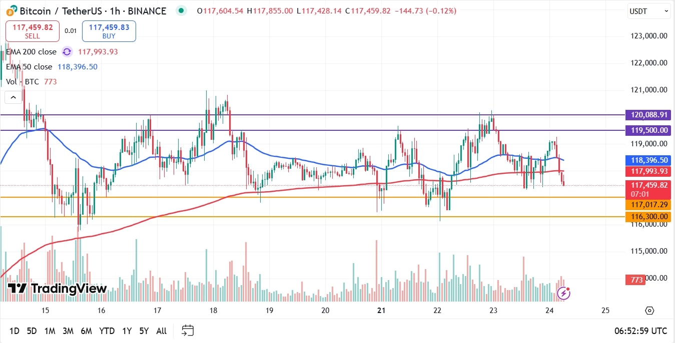 Bitcoin koers vandaag analyse 24-07