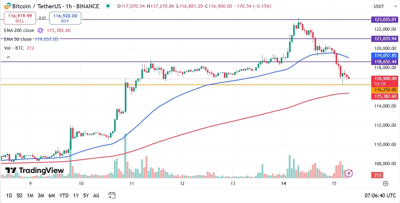 Bitcoin koers vandaag analyse 15-07