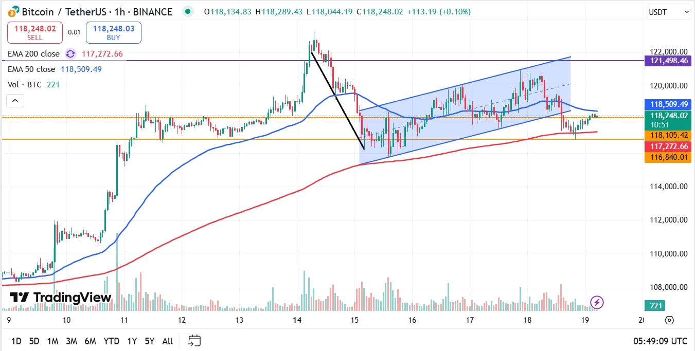 Bitcoin koers vandaag analyse 19-07