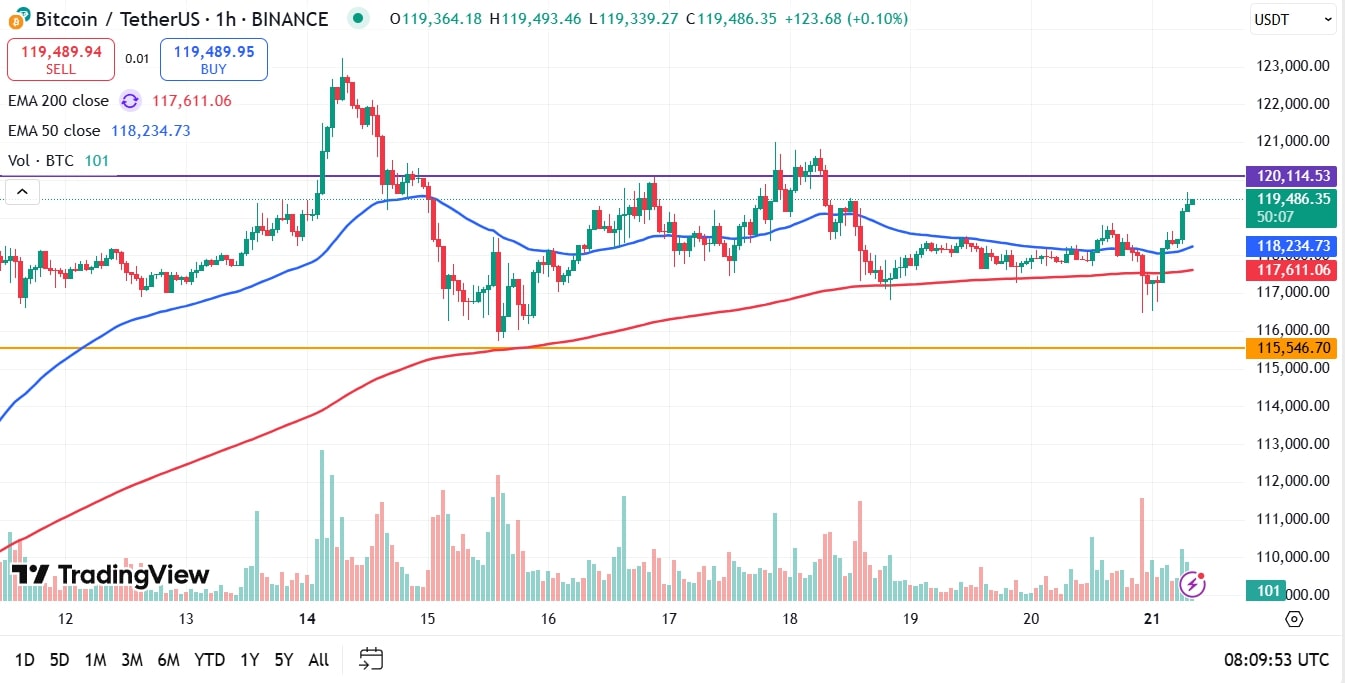Bitcoin koers vandaag analyse 21-07