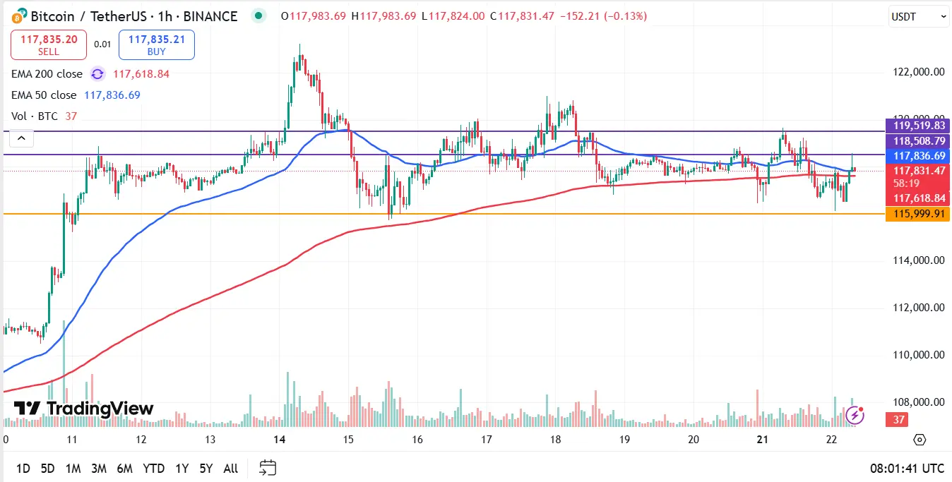 Bitcoin koers vandaag analyse 22-07