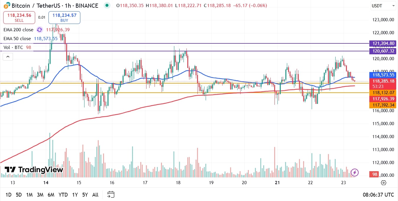 Bitcoin koers vandaag analyse 23-07