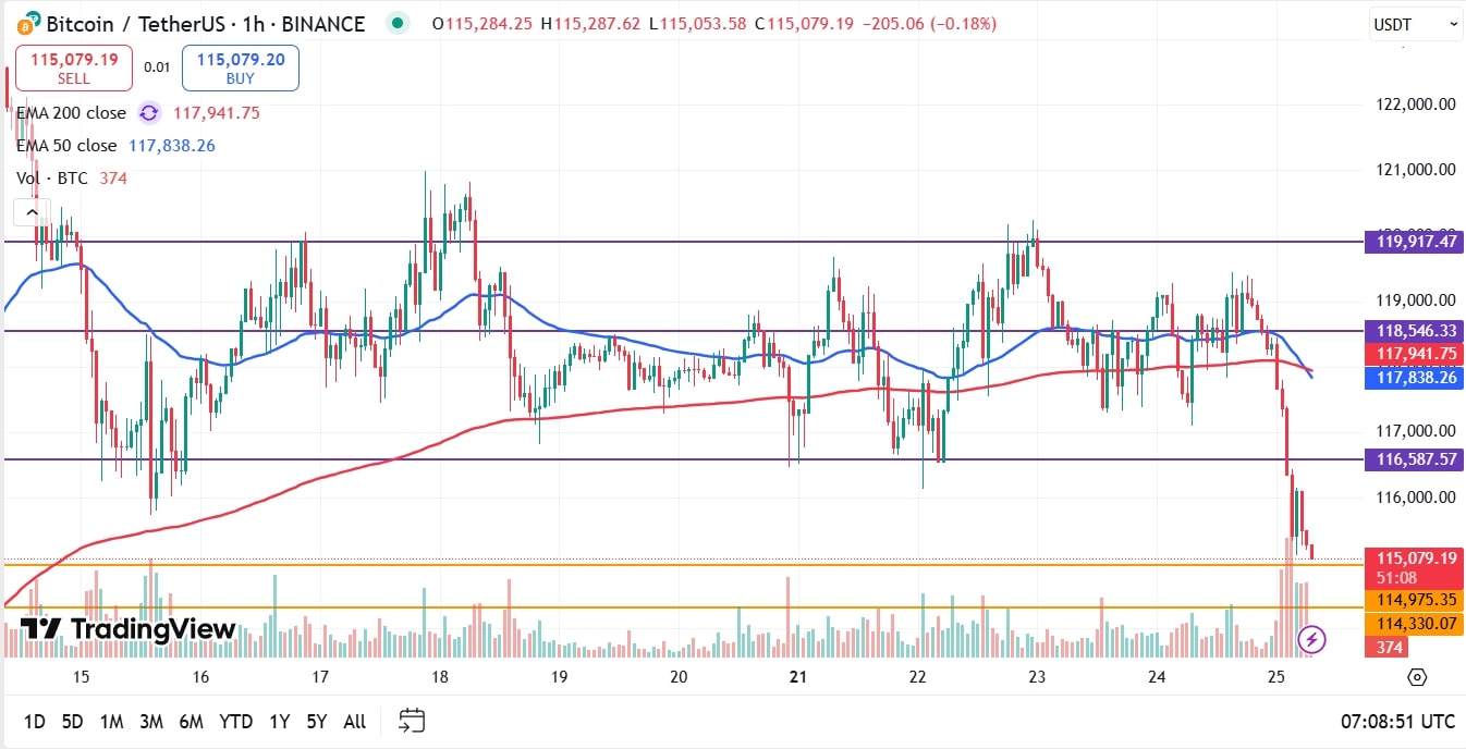 Bitcoin koers vandaag analyse 25-07