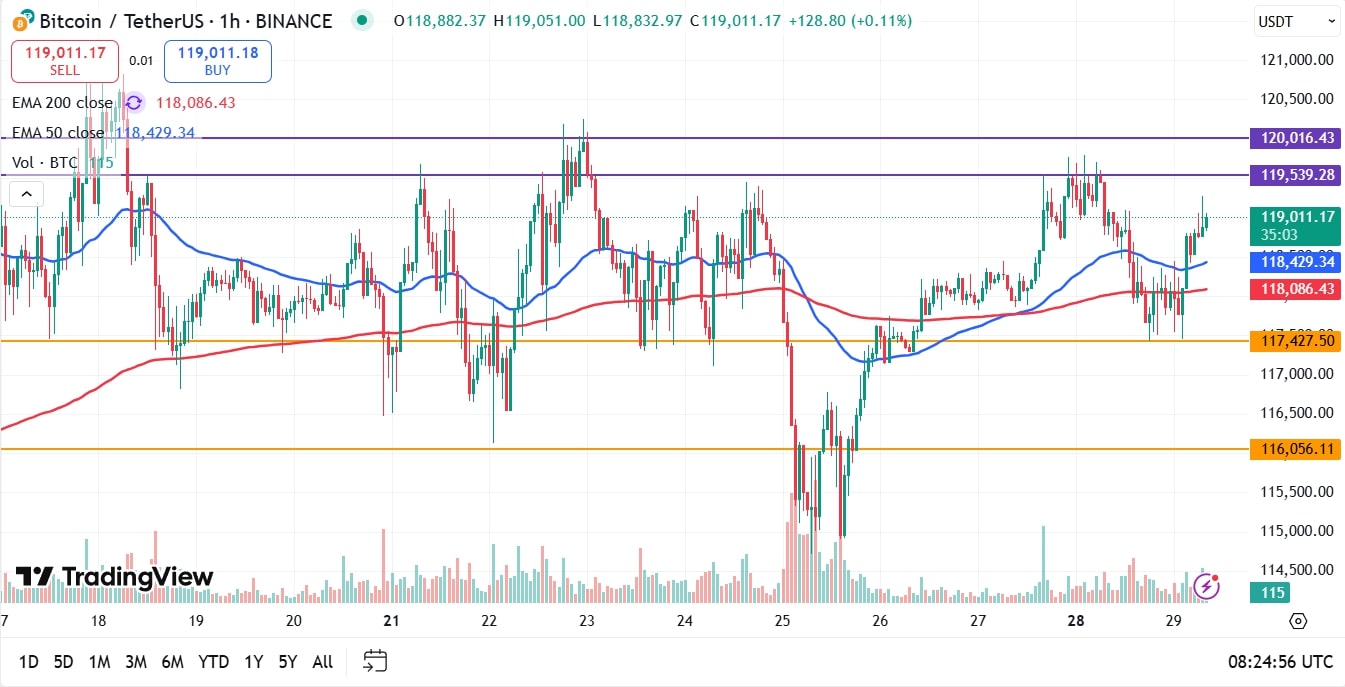 Bitcoin koers vandaag analyse 29-07