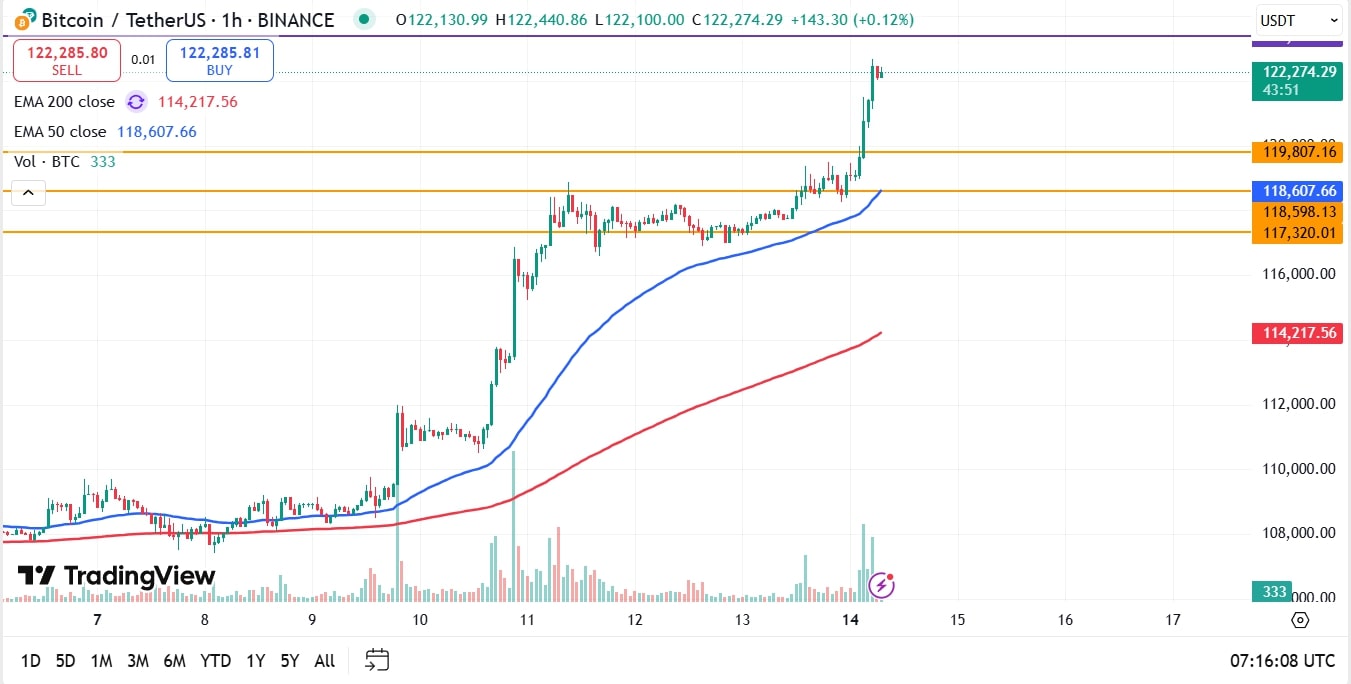 Bitcoin koers vandaag analyse 14-07