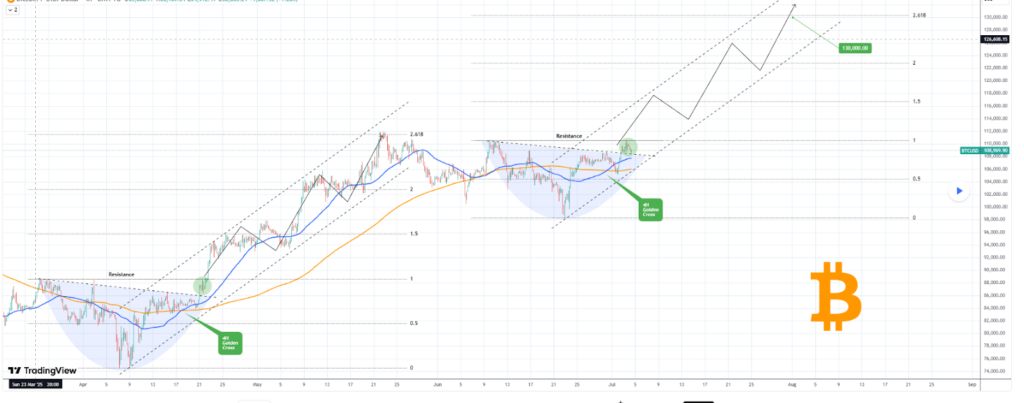 Bitcoin price analysis chart. Source: TradingView 