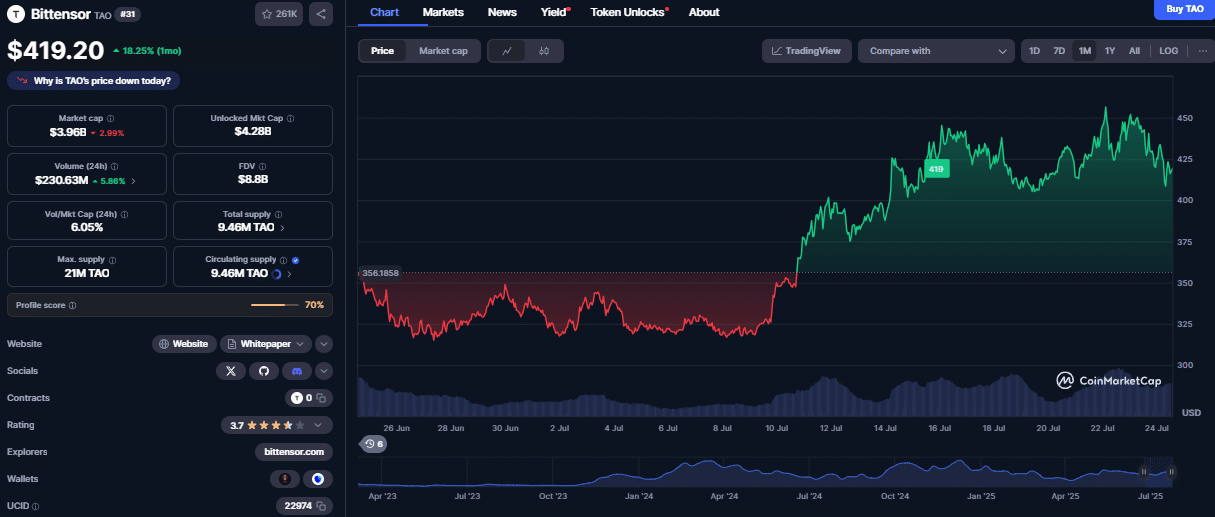 Bittensor koers, CoinMarketCap