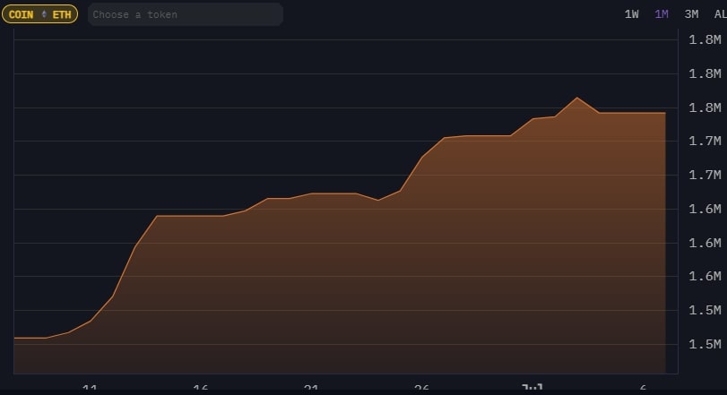 BlackRock ETH month