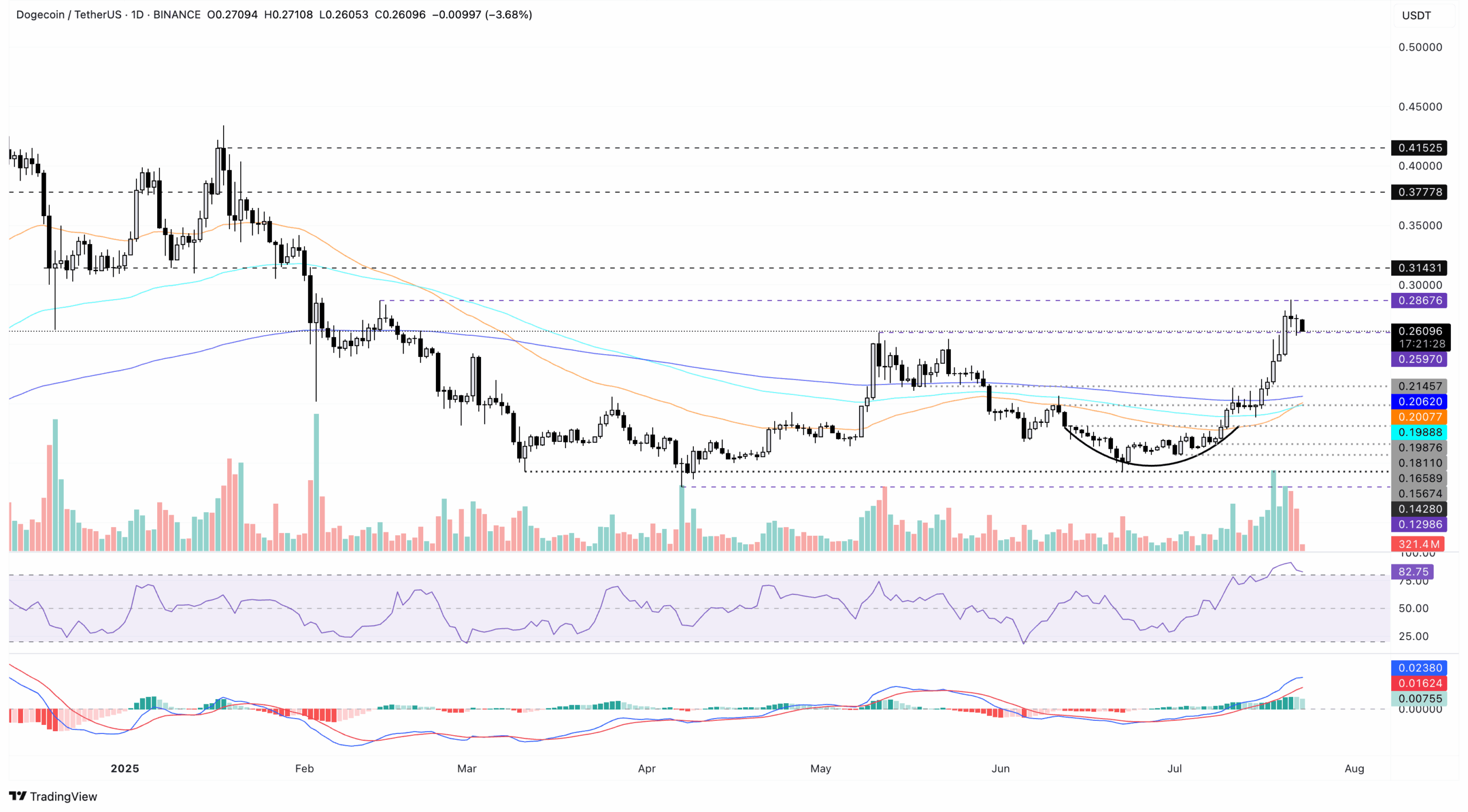 DOGE/USDT daily price chart.