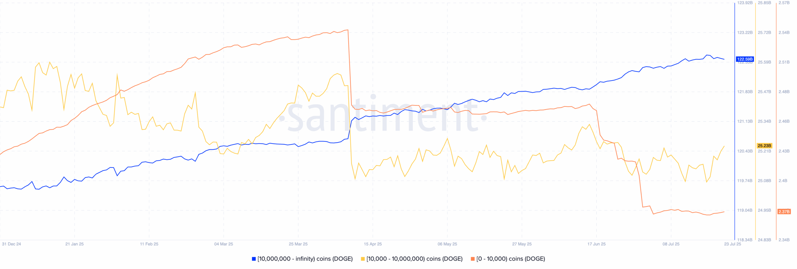 DOGE supply distribution. Source: Santiment