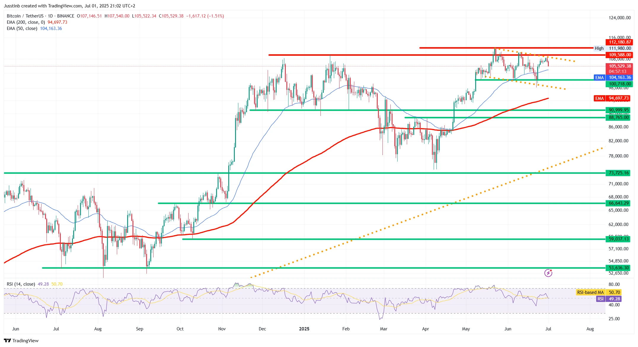 Daggrafiek Bitcoin (BTC/USDT)