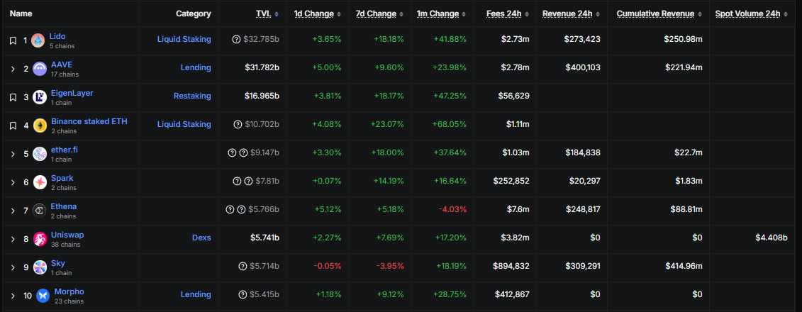 DeFi chains overview, DeFiLlama