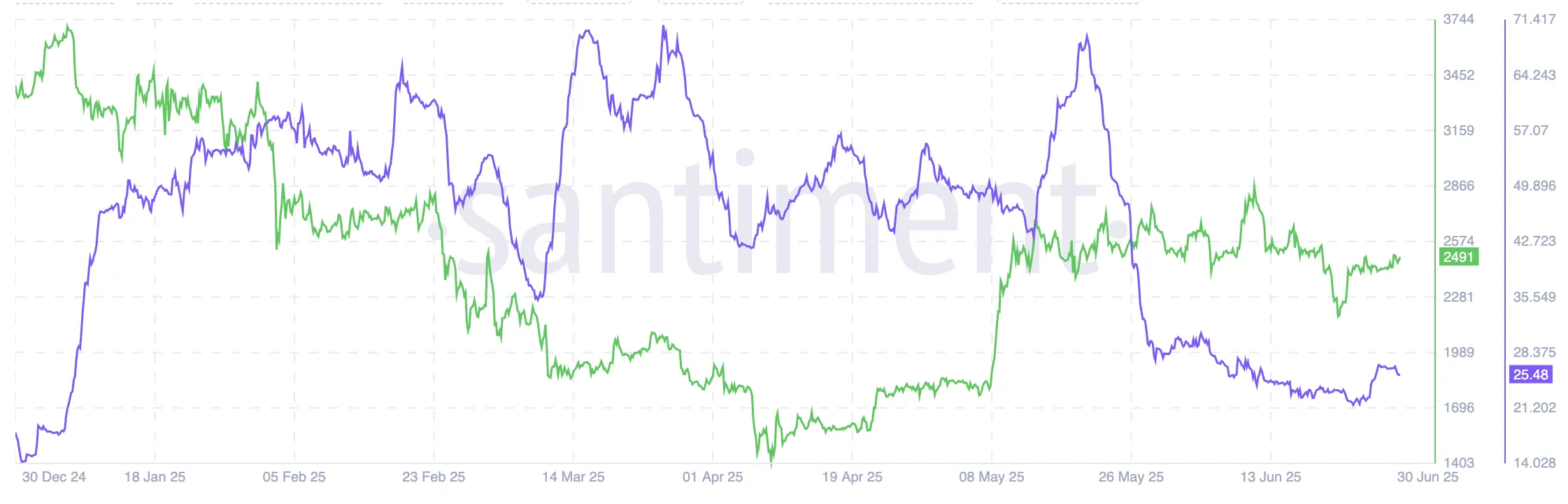 Development activity and ETH price: Santiment
