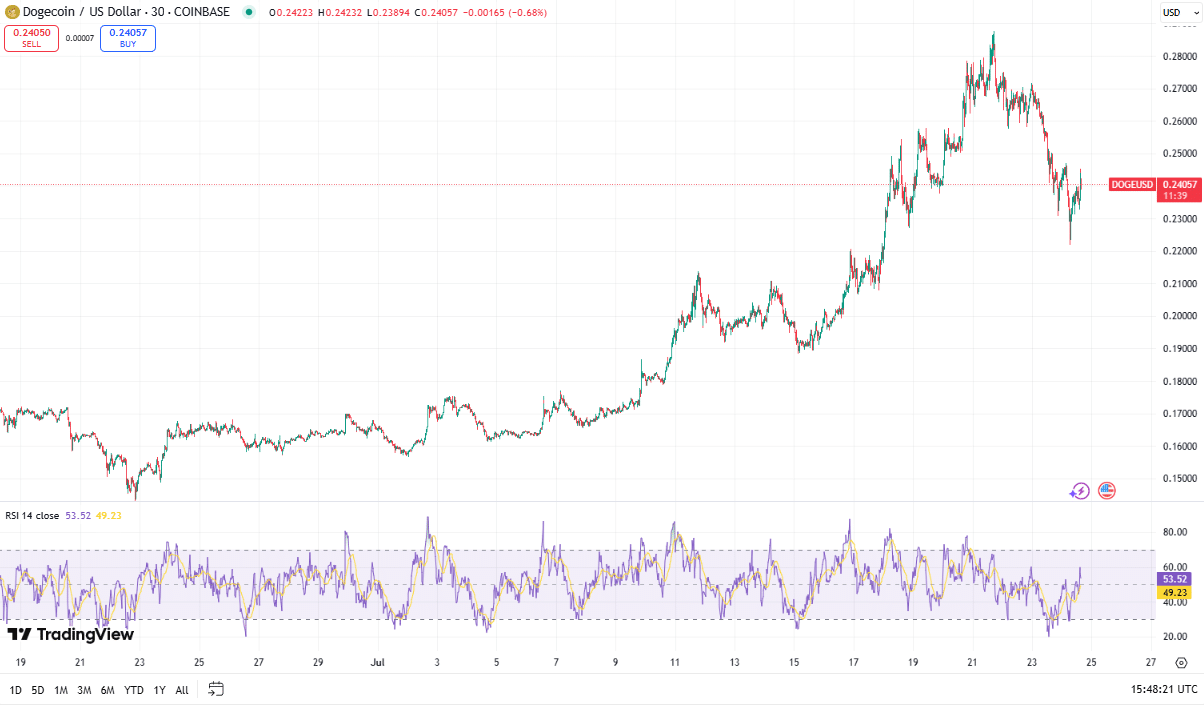 Dogecoin koers, TradingView