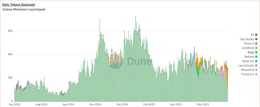 Solana meme coin launchpads data