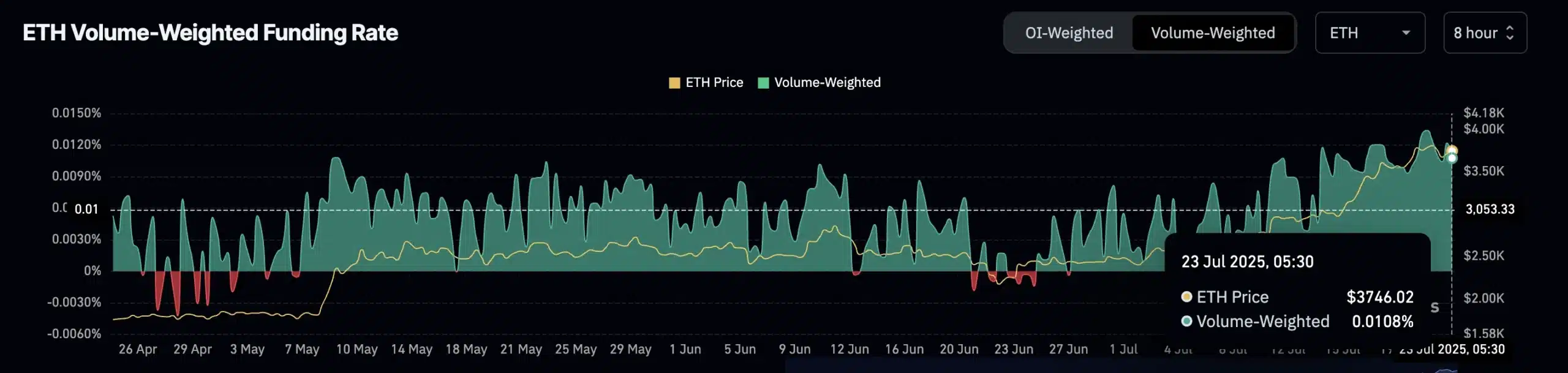 ETH funding rates: Coinglass