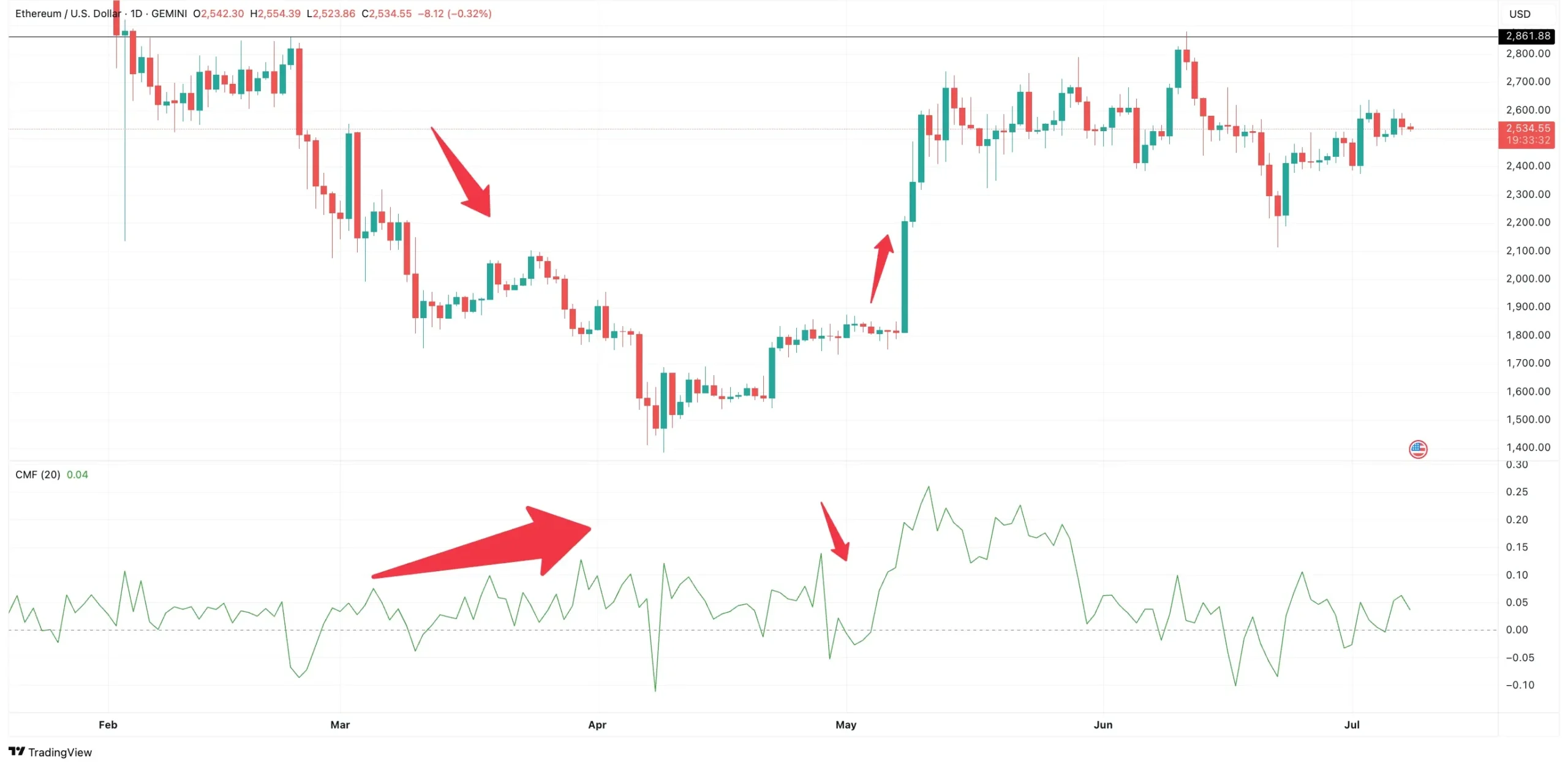 ETH price and CMF: TradingView