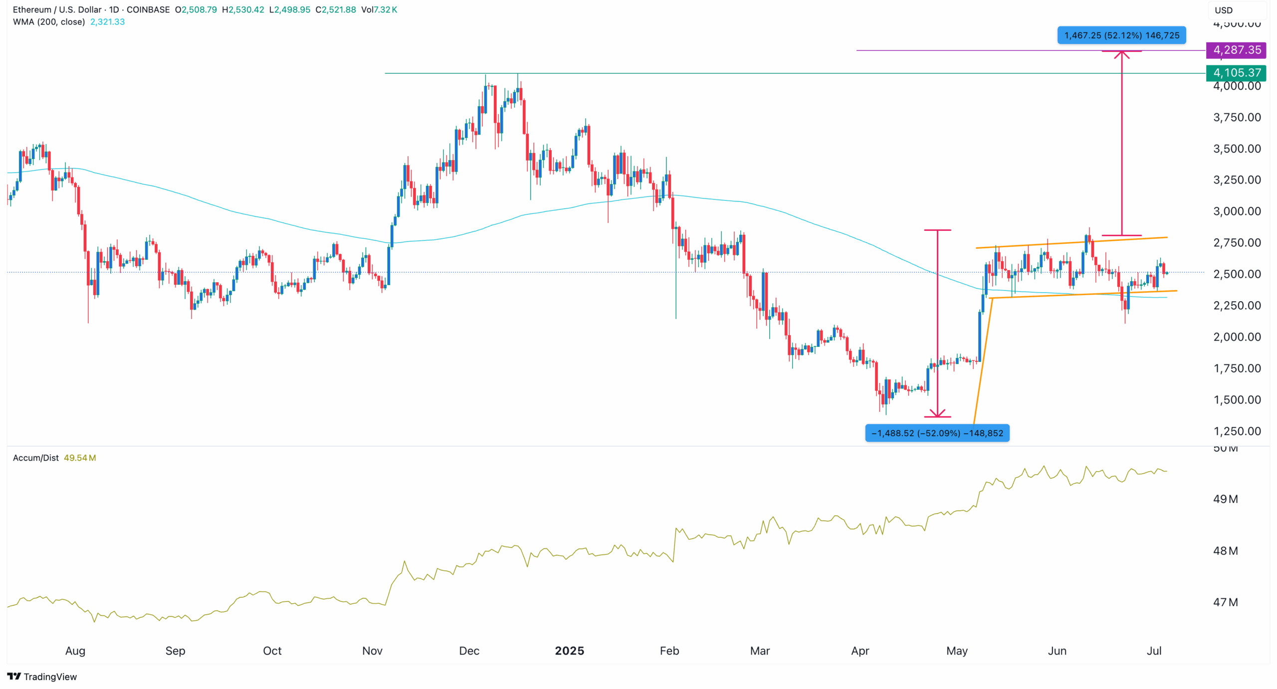 ETH price chart | Source: TradingView