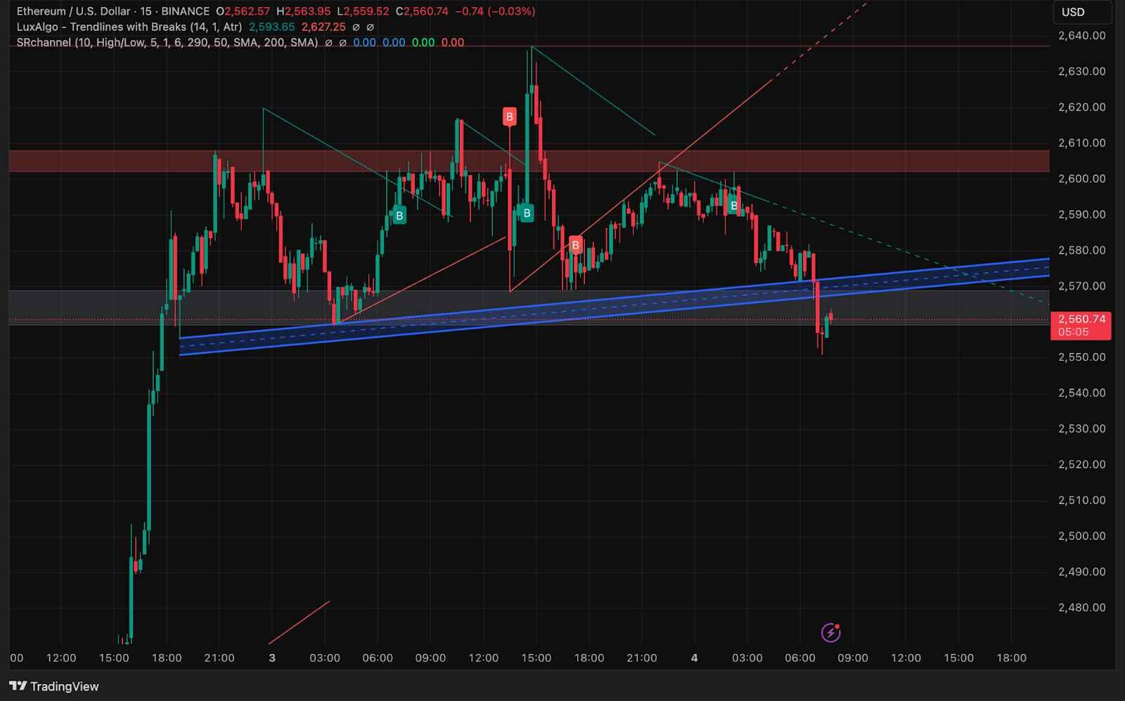 ETH price dynamics (Source: TradingView)