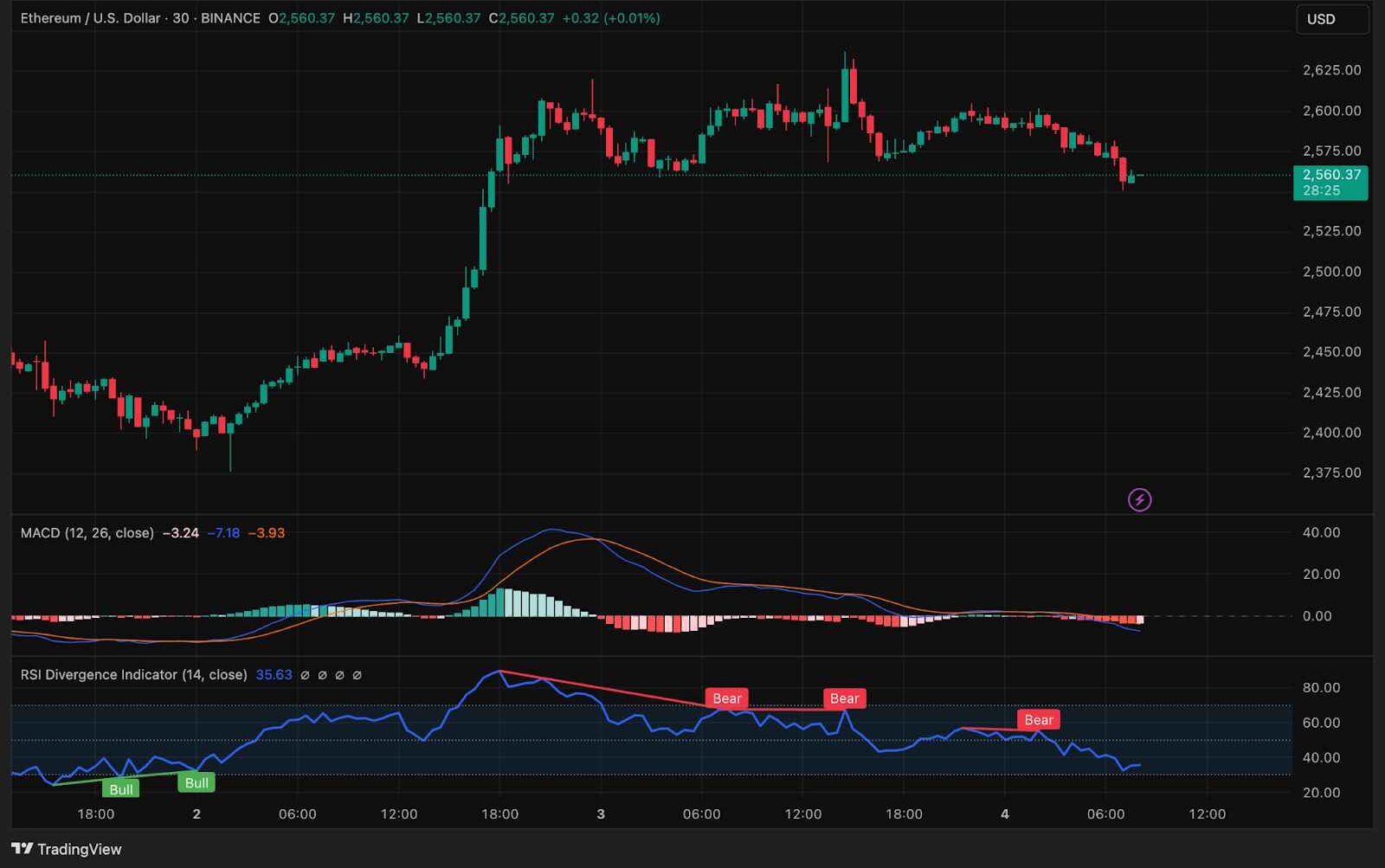 ETH price dynamics (Source: TradingView)