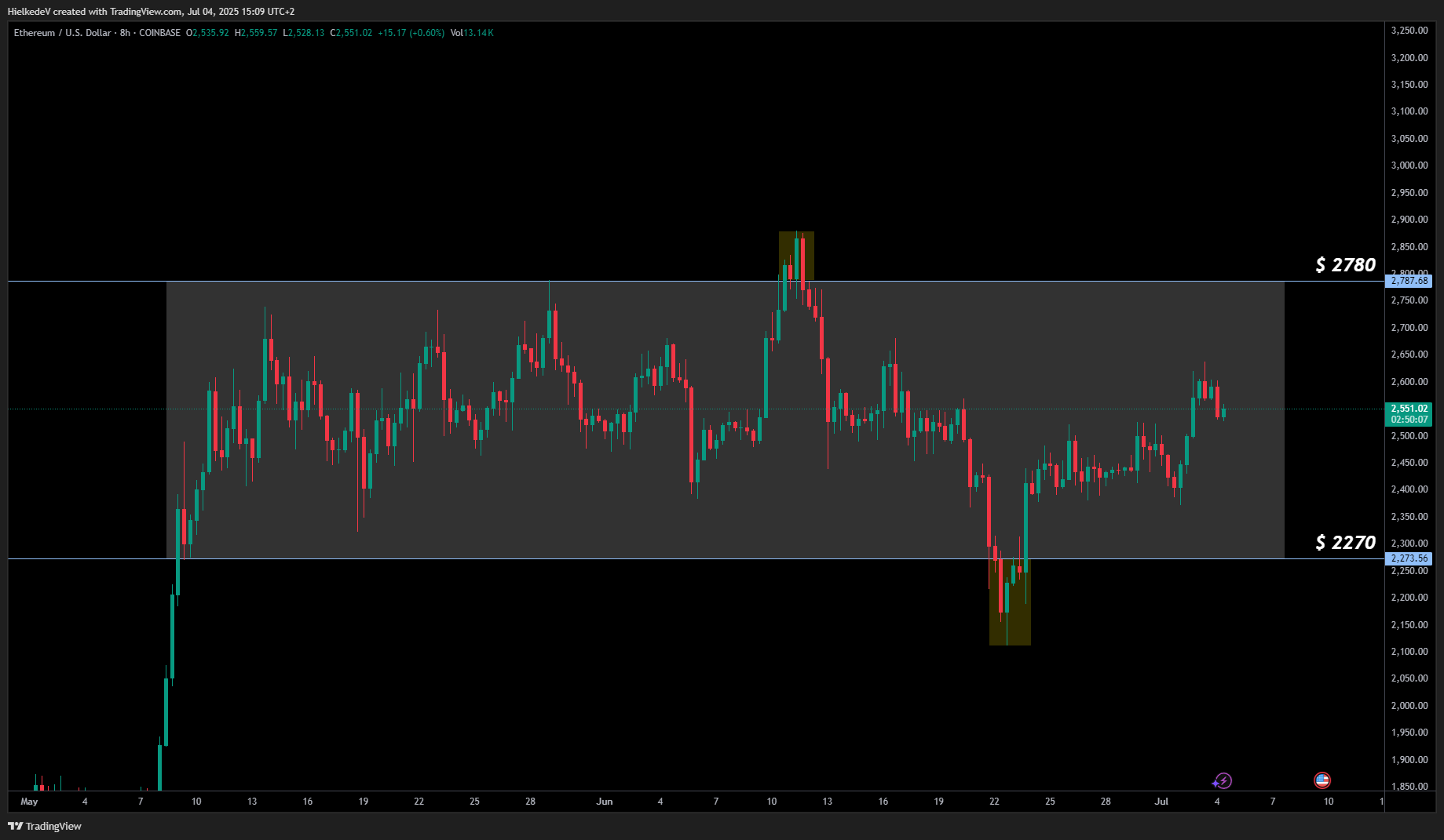 ETH/USD 8H - Bron : TradingView