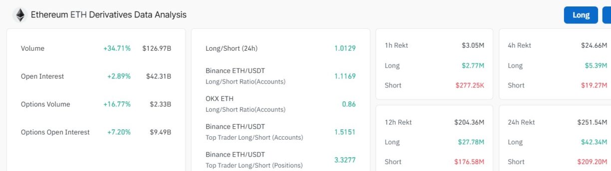 Ethereum Derivatives Data (Source: CoinGlass)