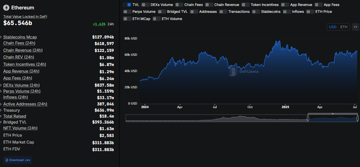 Ethereum TVL, DeFiLlama