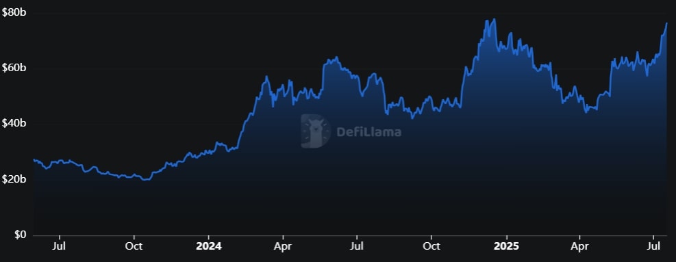 Ethereum TVL