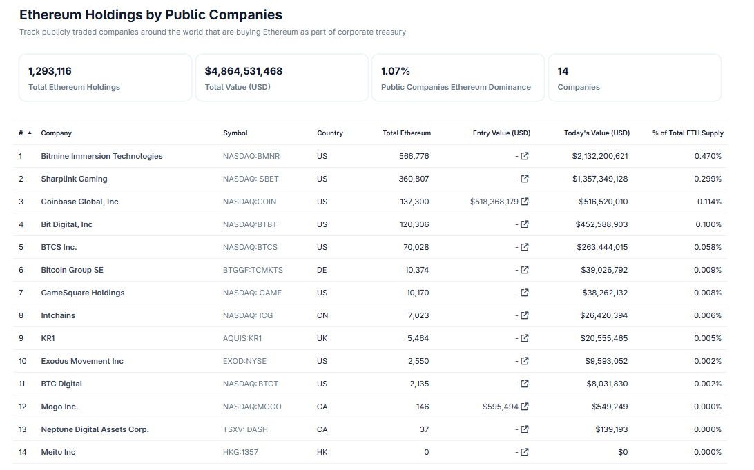 Ethereum holdings, bron Coingecko