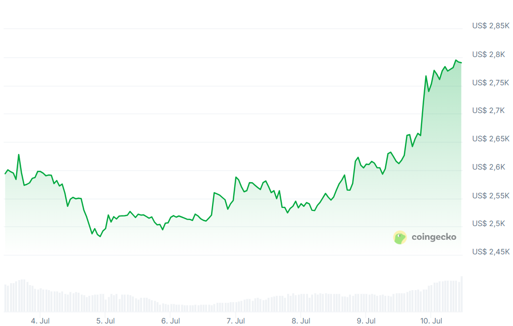 Aandelen SharpLink Gaming stijgen 28% na Ethereum aankoop