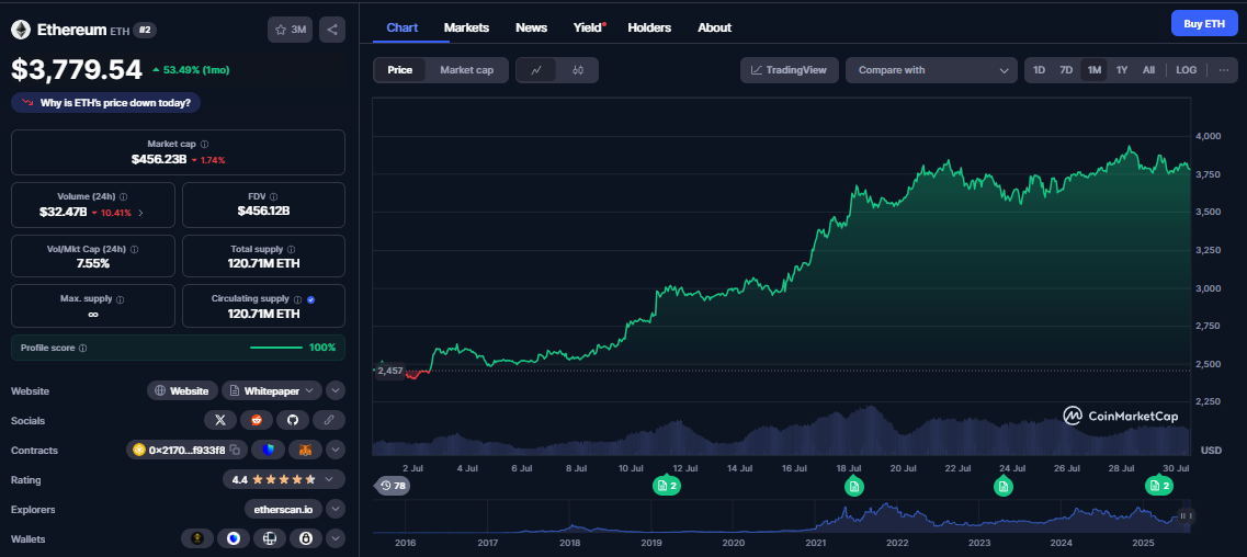 Ethereum koers, CoinMarketCap