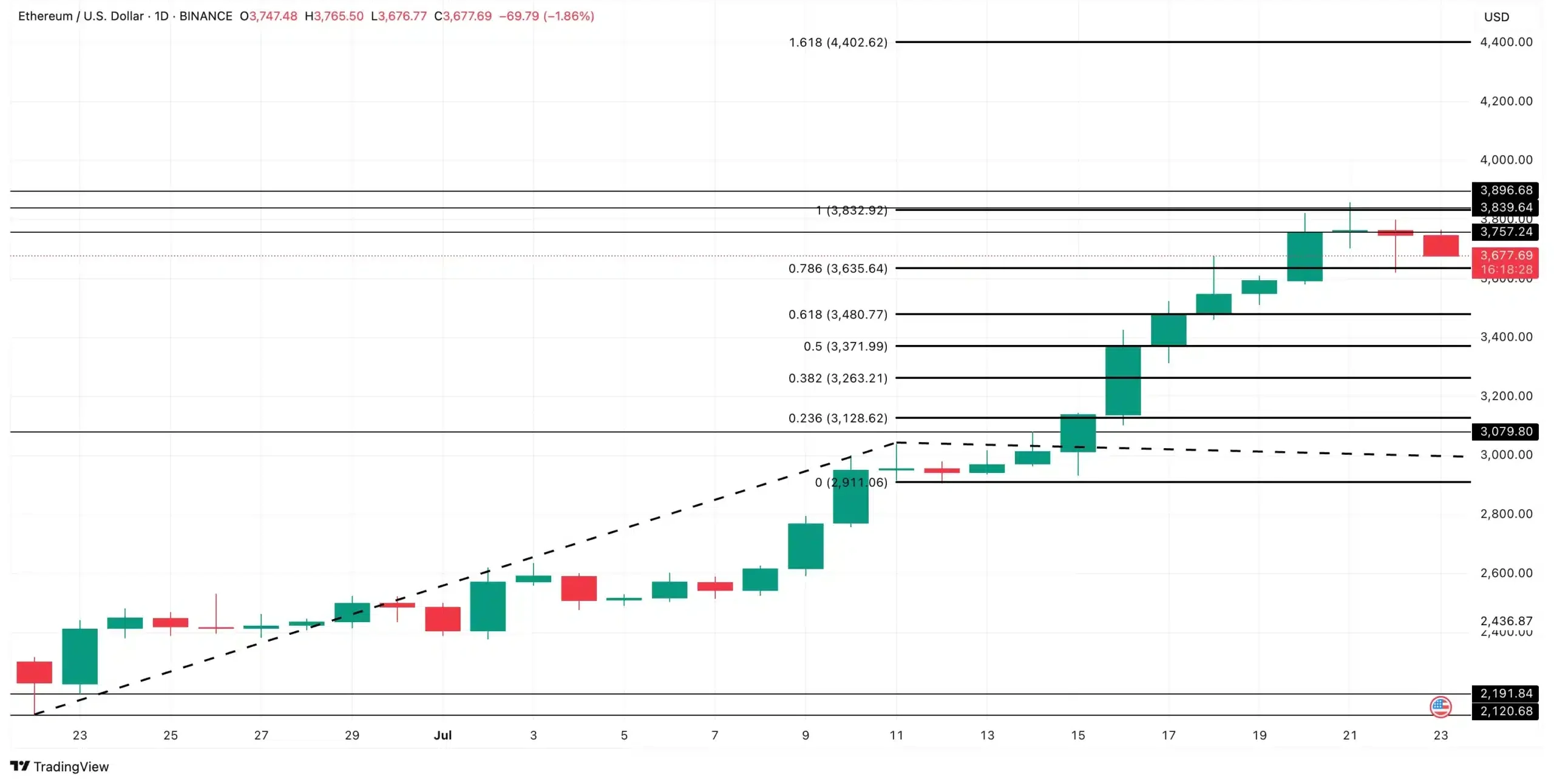 Ethereum price analysis: TradingView