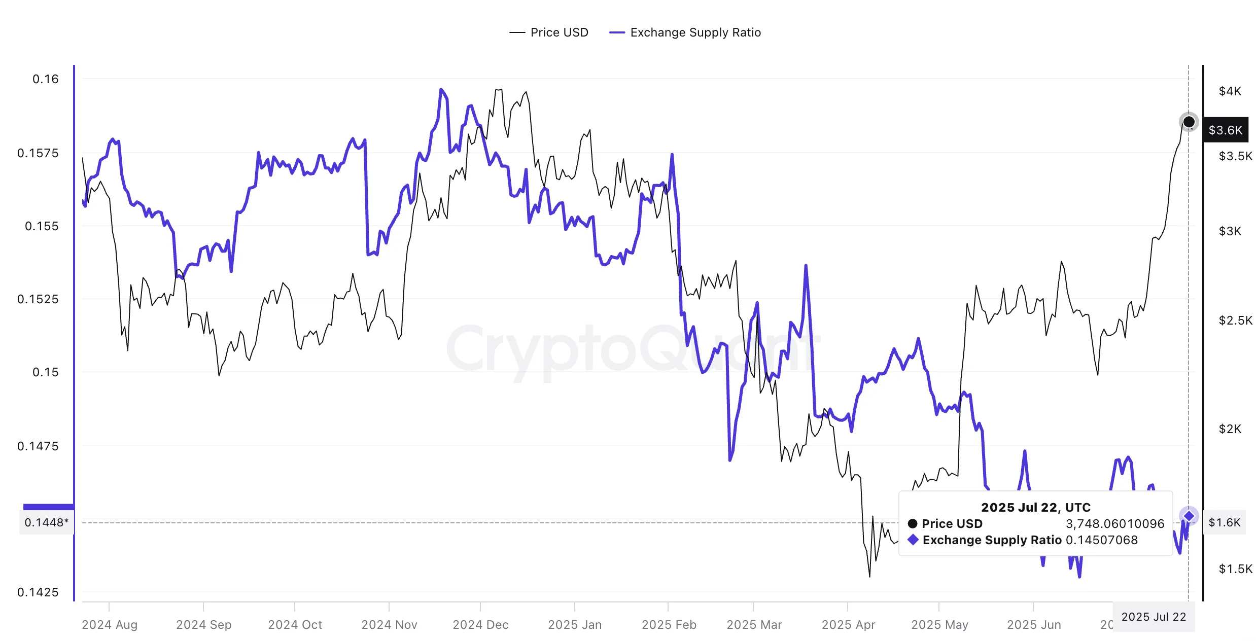 Ethereum price and exchange supply ratio: CryptoQuant