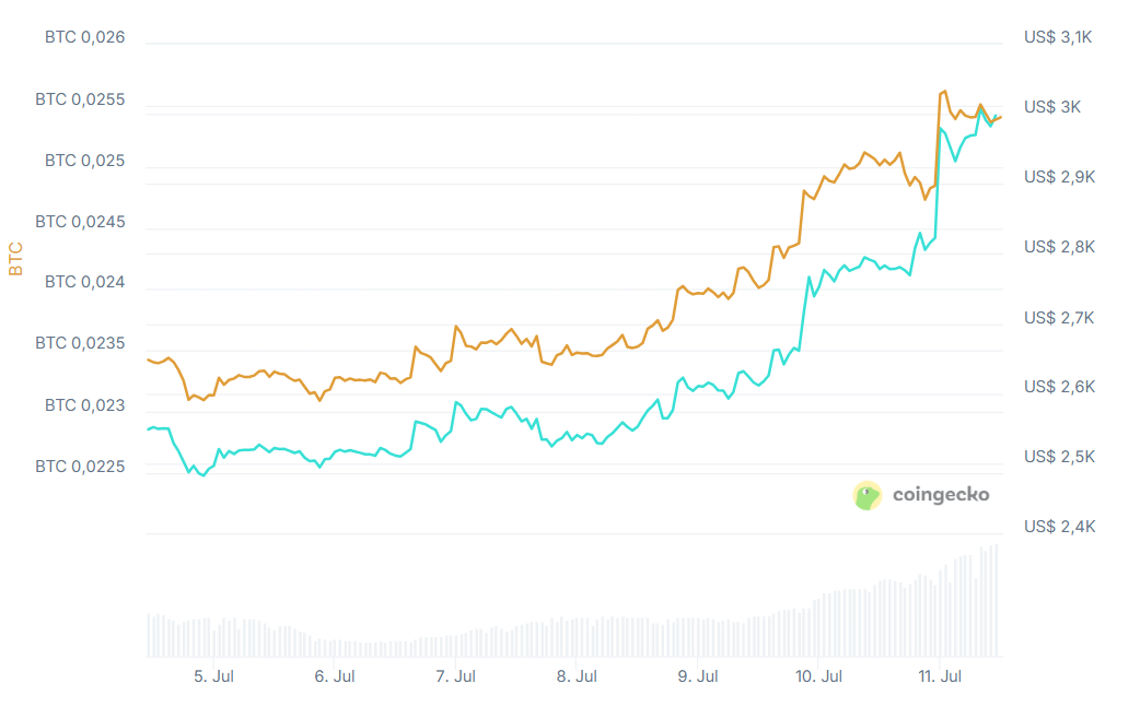 Ethereum whale verliest $ 26 miljoen aan winst