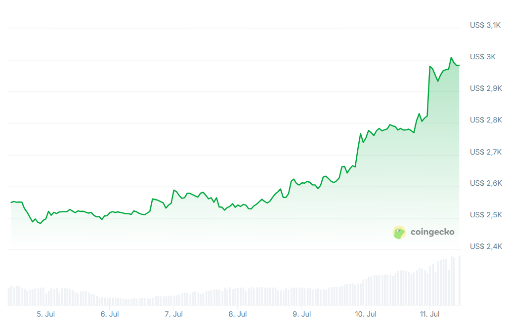 Ethereum whale verliest $ 26 miljoen aan winst